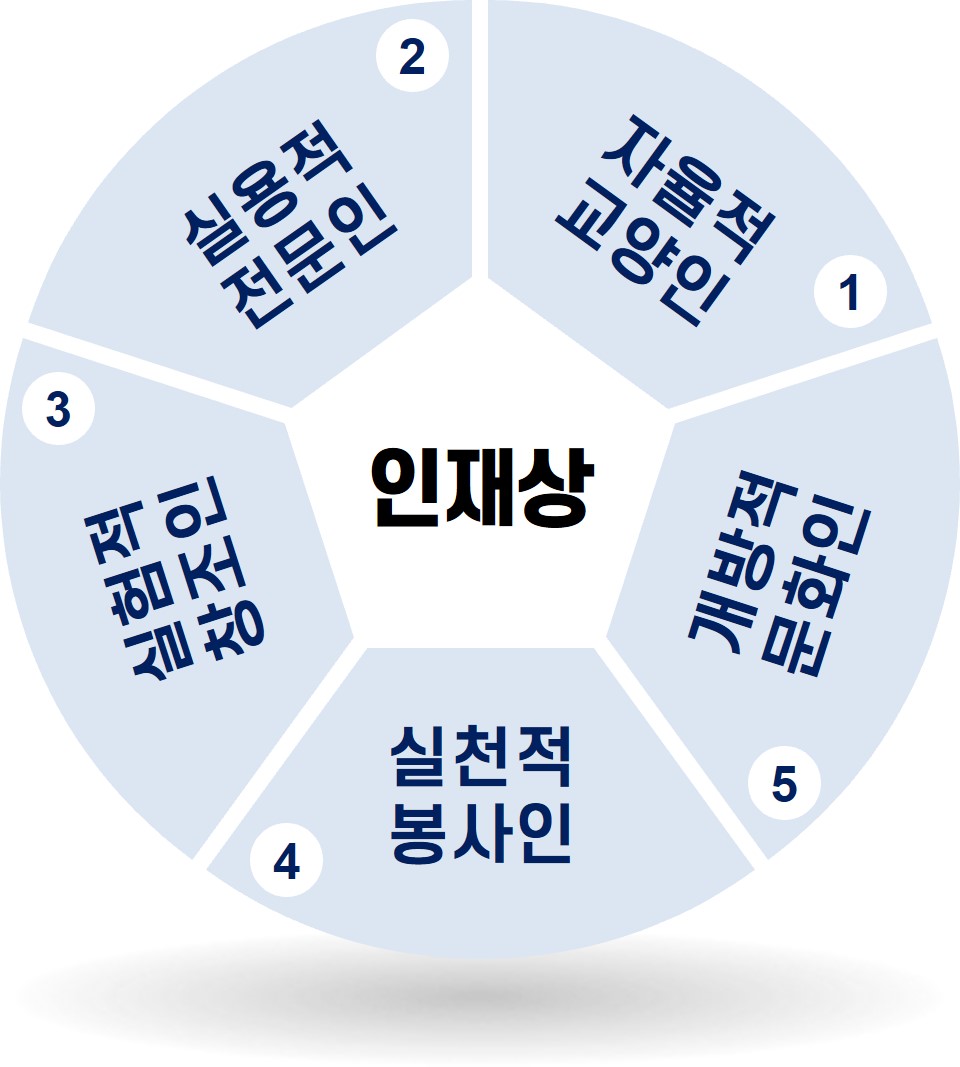 중앙대학교 교육목표 및 인재상